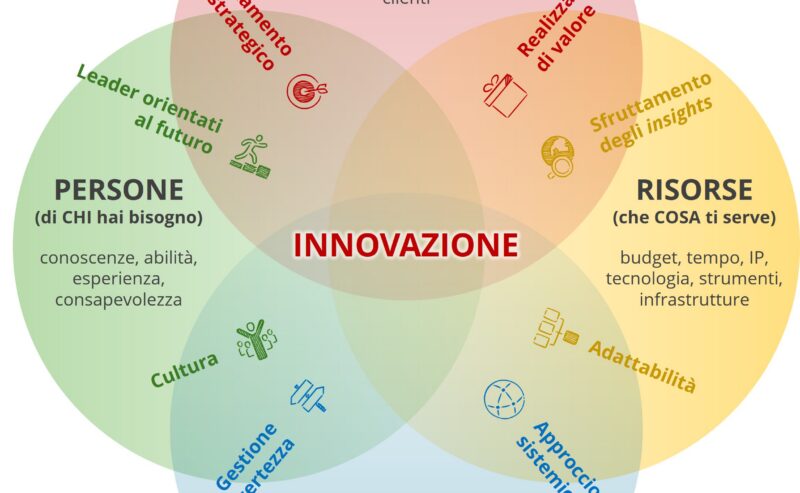 Un modello per l’Innovazione Sistematica