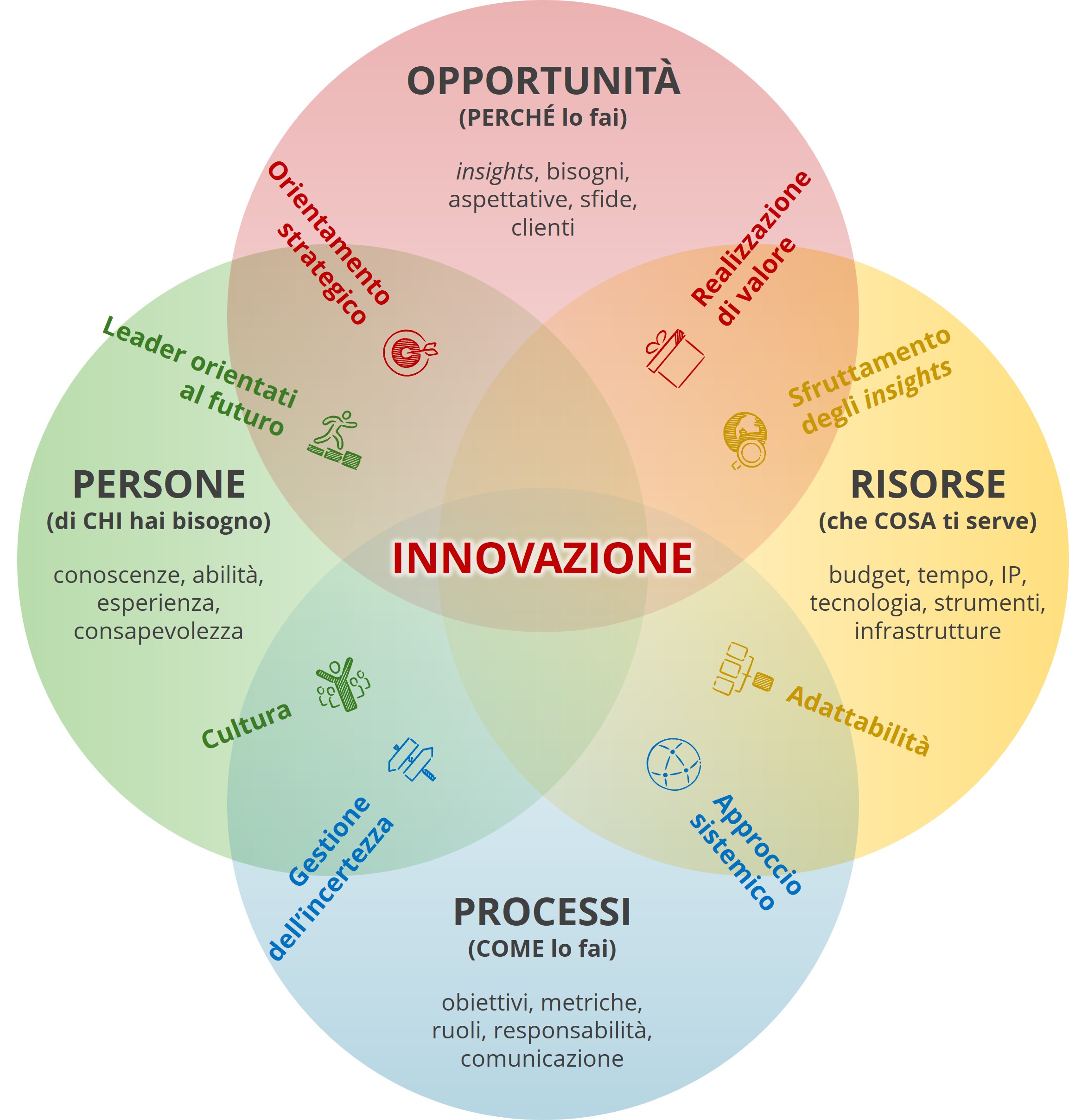 Un modello per l’Innovazione Sistematica